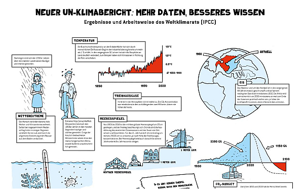 Ausschnitt aus dem Poster zum IPCC-Bericht; Bild: klimafakten.de