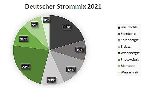Deutscher Strommix 2021 - Datenquelle: UBA 2022
