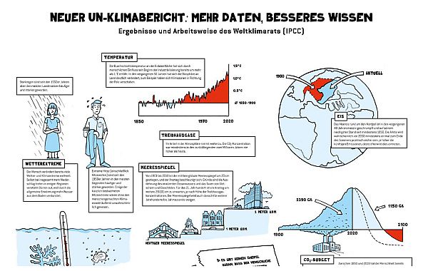 Ausschnitt aus dem Poster zum IPCC-Bericht; Bild: klimafakten.de